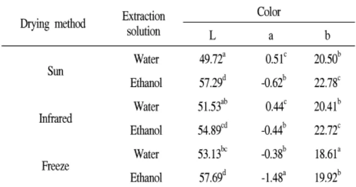 Fig.  5.  Phenolic  compounds  of  Rubi  fructus  in  relation  to  drying  methods  and  extraction  solutions