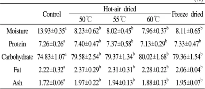 Table  1.  Proximate  composition 1)   of  milled  rice  dried  with  hot  air  and  freeze-dried 