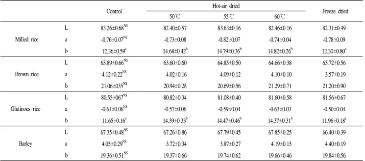 Table  5.  Color  values 1)   of  cereals  dried  with  hot  air  and  freeze-dried 