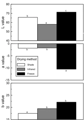 Fig.  1.  Effects  of  drying  methods  on  color  of  powder  from  Ponciri  Fructus