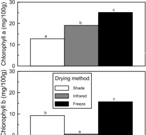 Fig.  5.  Effects  of  drying  methods  and  extraction  solvents  on  extraction  yield  of  soluble  solids  from  Ponciri  Fructus