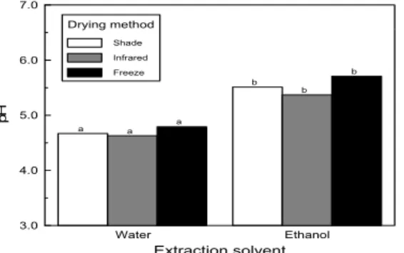 Fig.  8.  Effects  of  drying  methods  and  extraction  solvents  on  acidity  of  extracts  from  Ponciri  Fructus