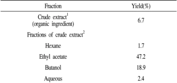 Table  3.  Antimicrobial  activity  of  the  crude  extract  from  pyroligneous  liquor Strain Clear  zone  (mm) 0.5  mg/disc 1.0  mg/disc 2.0  mg/disc Gram(-)