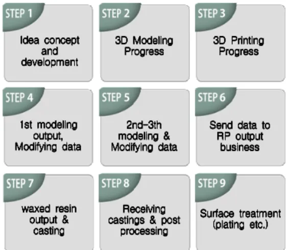 Fig.  14.  Production  process  of  prototype  design