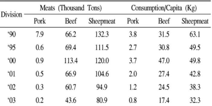Table  2.  Consumption  of  pork  and  other  meats