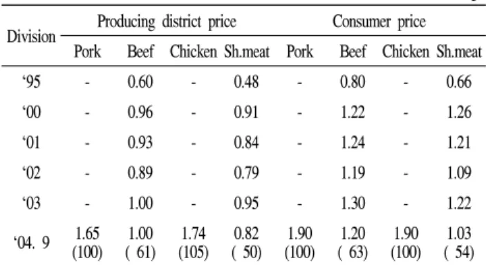 Table  4.  Comparison  on  price  of  domestic  pork  and  imported  pork