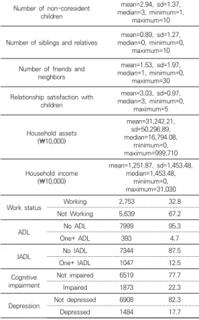 Table  2.  Associations  of  Text  Message  and  SNS  Use  with  Contact  Frequency  by  Informal  Social  Network  Members