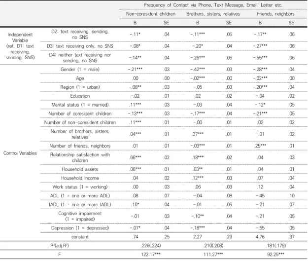Table  3.  Effects  of  Text  Message  and  SNS  Use  on  Contact  via  Phone,  Text  Message,  Email,  Letter  etc