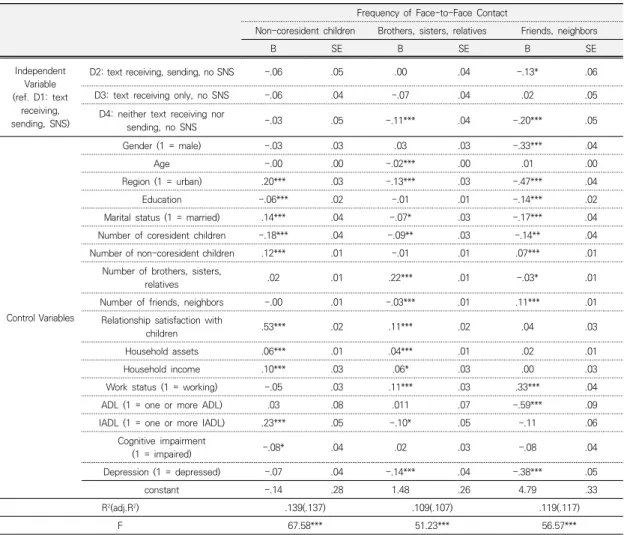 Table  4.  Effects  of  Text  Message  and  SNS  Use  on  Face-to-Face  Contact  with  Informal  Social  Network  Members