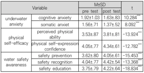 Table  2.  Differences  in  underwater  anxiety,  physical  self-efficacy,  and  water  safety  awareness  before  and  after  participating  in  the  survival  swimming  education  program