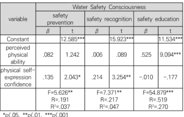 Table  5.  Effect  of  Physical  Self-Efficiency  on  water  safety  consciousness 인지된 신체능력과 신체적 자기표현 자신감이 수상안 전의식의 안전인지에 미치는 영향을 검증한 결과 회귀모 형은  통계적으로  유의하였으며(F=7.371,  p<.01),  이에  따른  설명력은  4.7%로  나타났다(R 2 =.047)