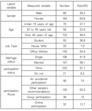 Table  1.  Characteristics  of  the  Participants 
