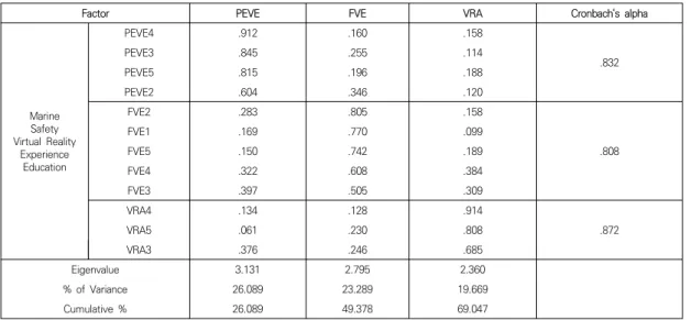 Table  2.  Factor  analysis  and  Internal  consistency 2.2.1.2  가상현실  체험의  현장적용성 가상현실 안전교육 효과는 현장 적용성 여부에 가늠된 다