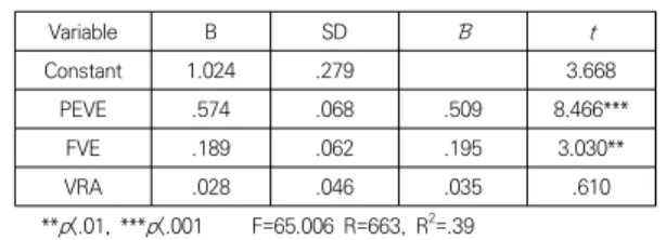 Table  7.  Results  of  Simple  regression     