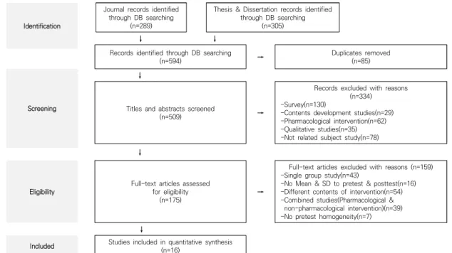 Fig.  1.  Literature  review  process  of  the  study 단계로  구성되며,  본  연구의  진행과정은  다음과  같다.3.2.1  문제규명(Problem  Identification) 본 연구에서 경도인지장애 노인을 대상으로 비약물적 중재 프로그램과 관련하여 제기하는 문제는 다음과 같다