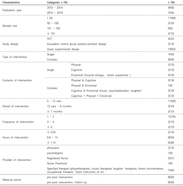 Table  1.  General  Characteristics  of  the  Intervention  Studies