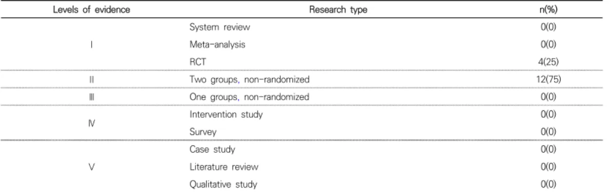 Table  2.  Qualitative  Level  of  research 