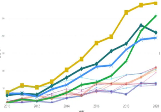 Fig.  6.  Time  Series  Analysis  by  Topic(Outside)