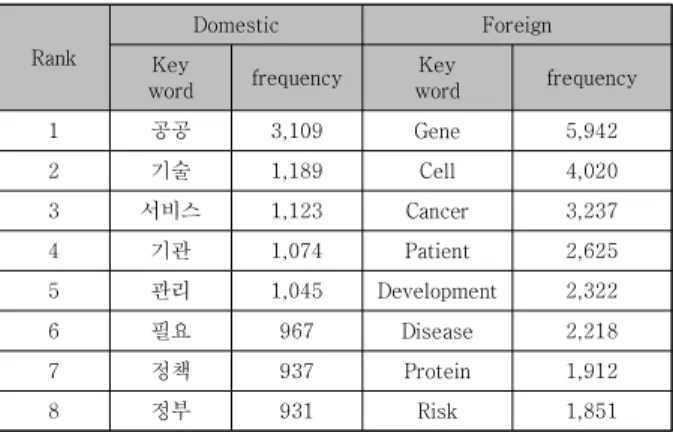 Table  5.  Keyword  frequency  analysis