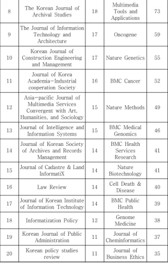 Fig.  3.  Public  Data  Research  Trends  by  Sector (Top:Domesitc,  Below:Foreign)