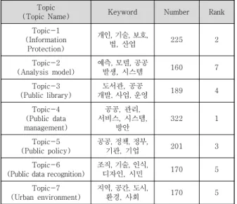 Table  7.  Keywords  by  topic  using  Topic  Modeling  (domestic) 토픽 1은 ‘개인’, ‘기술’, ‘보호’, ‘법’, ‘산업’ 등이 연관  단어로 구성되어 있으며, 개인정보와 관련된 단어들이 중 심이며, 빅데이터 활성화 및 공공데이터 개방에 따른 개인 정보보호 관련 연구들이 다수 이루어졌음을 알 수 있다