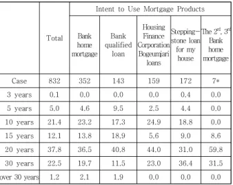 Table  4.  Estimated  amount  of  equal  repayment  of  Principal and interest on the super-long-term  policy  mortgage 다음은 모기지와 연동된 장기 MBS 발행 관련이다