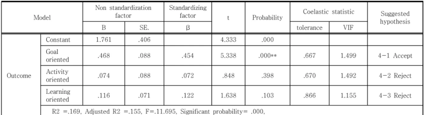 Table  8.  Analysis  of  relationship  between  motivation  &amp;  performance  in  Curriculum  by  CEO