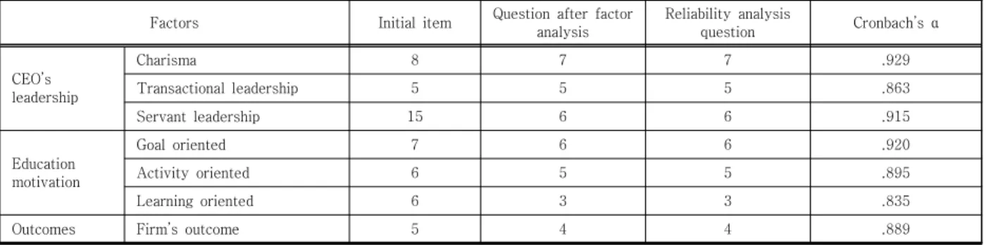 Table  2.  Reliability  analysis  results  for  variables