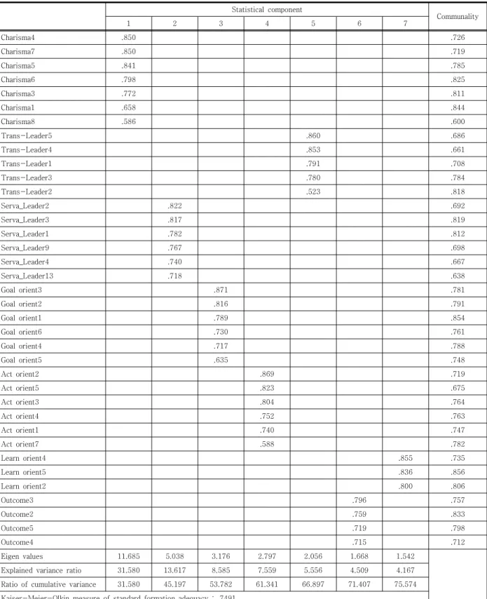 Table  3.  Exploratory  factor  analysis  of  variables
