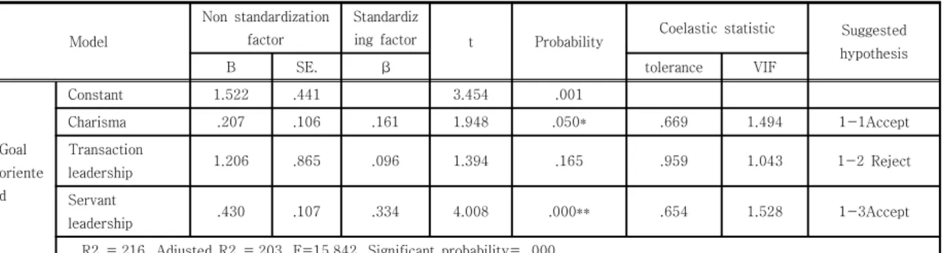 Table 5. Analysis of the relationship between leadership of CEO &amp; motivation for participation in the curriculum(Goal  oriented)