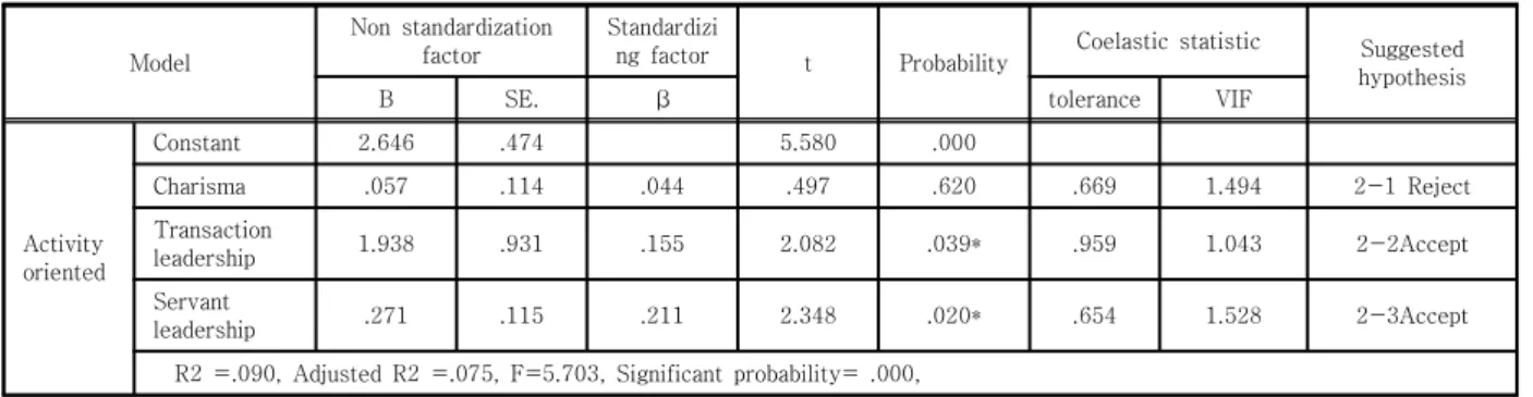 Table 6. Analysis of the relationship between leadership of the agricultural CEO &amp; motivation for participation in  the  curriculum  (Activity-oriented)