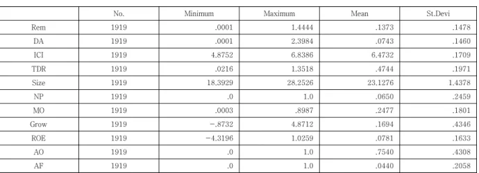 Table  2.  Pearson  Correlation  Analysis