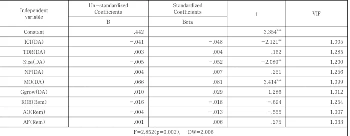 Table  4.  Regression  of  Hypothesis  2