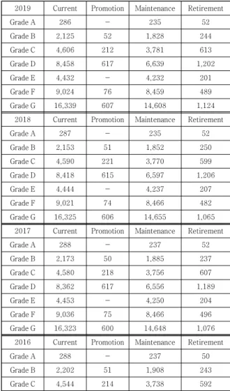 Fig. 2. Everage Service Years in military for Each Grade