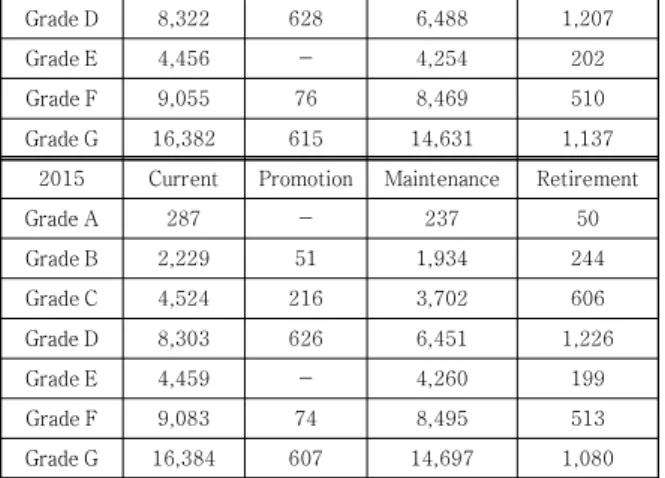 Table 3. Average data of promotion / retirement  rate