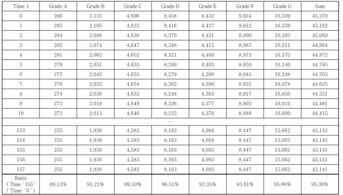 Table  5.  Results  of  military  man  according  to  the  time  of  each  period