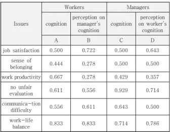 Table  5.  Cognition  &amp;  perception  ratio  of  workers  and  managers  on  issues 