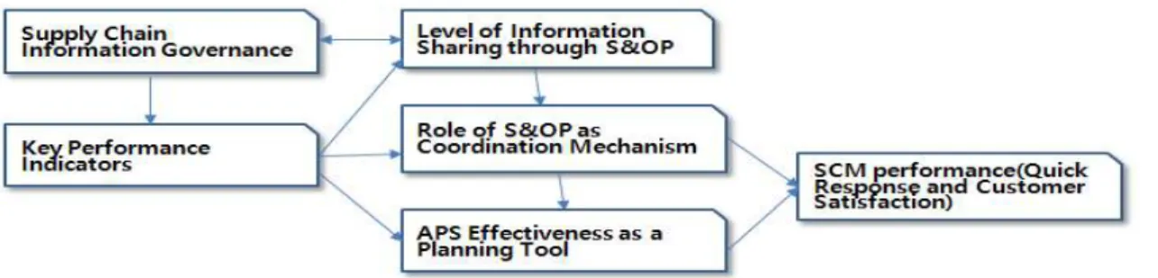 Fig.  1.  SC  Information  Governance  and  S&amp;OP