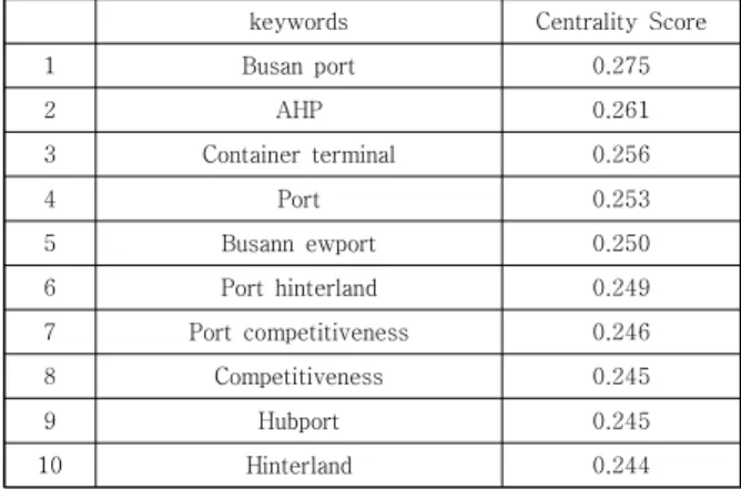 Table 10. Betweenness Centrality Analysis (2008-Present)