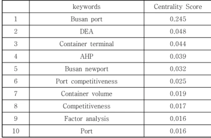 Table  12.  Degree  Centrality  Analysis(Full-Period)