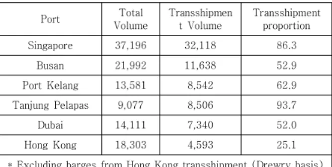 Table  1.  Comparison  of  container  traffic  in  major  transshipment  ports  in  the  world 