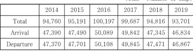 Table  2.  Busan  Port  vessel  arrival  and  departure  performance