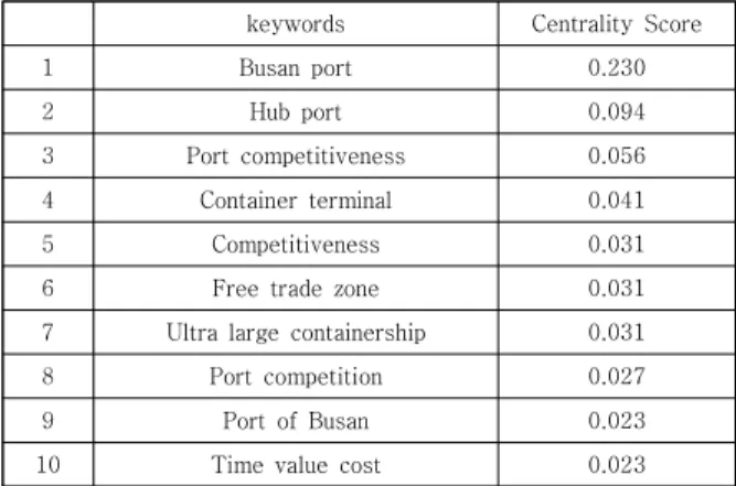 Table 6. Degree Centrality Analysis(2004~2007 Period)