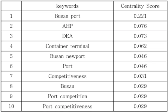 Table 8. Closeness Centrality Analysis(2004~2007 Period)