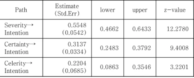 Table  4.  Parameter  estimates  and  95%  CI