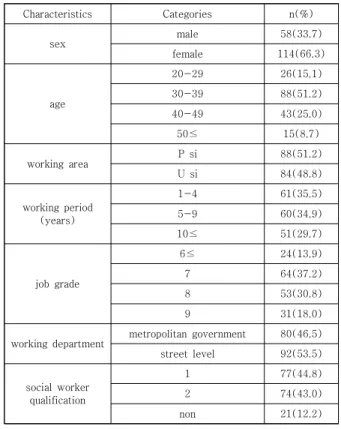 Table  1.  Characteristics  of  sample                       ( N =172) 