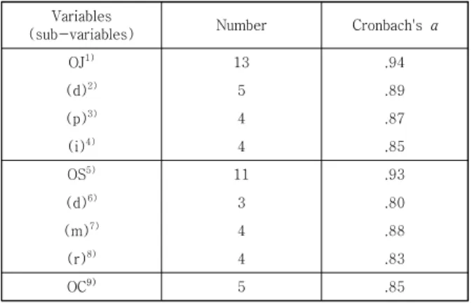 Table  2.  Reliability  of  variables      ( N =172)