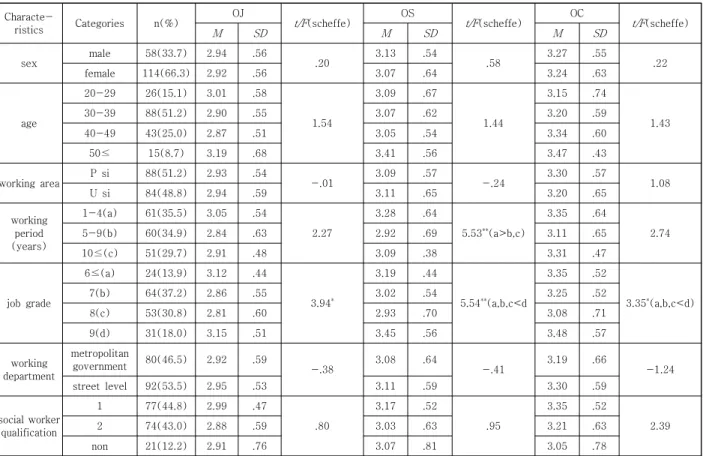 Table 4. Level of organizational justice(OJ), organizational  support(OS) and organizational commitment(OC)
