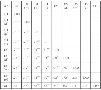 Table  5.  Coefficient  of  correlation  between  variables