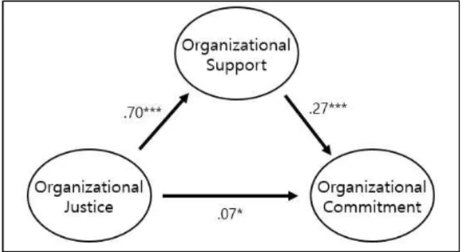 Fig.  2.  Mediation  model 